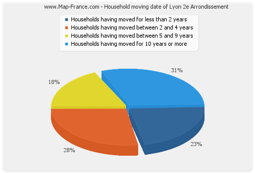 Household moving date of Lyon 2e Arrondissement